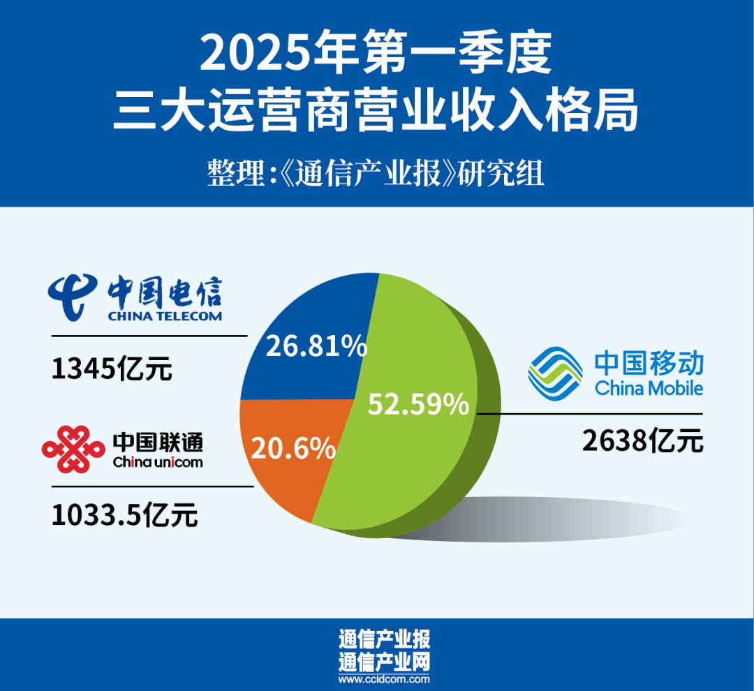 4500网约外围模特女神 开门稳：六组数据看三大运营商一季度  第2张