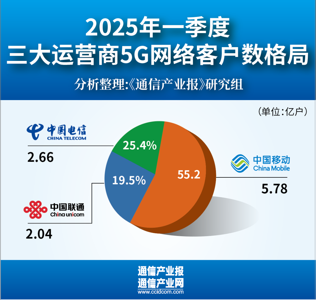 4500网约外围模特女神 开门稳：六组数据看三大运营商一季度  第3张