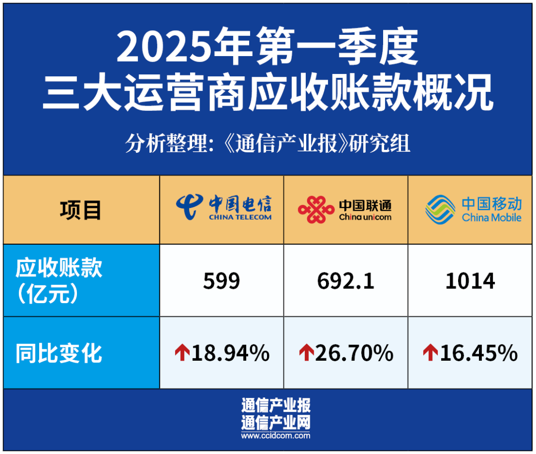 4500网约外围模特女神 开门稳：六组数据看三大运营商一季度  第4张