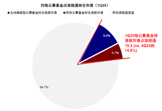 4500网约外围模特女神 中金：公募买了多少港股？  第10张