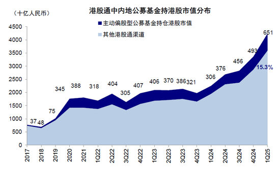 4500网约外围模特女神 中金：公募买了多少港股？  第11张