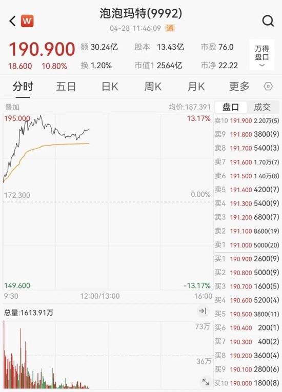 4480yy在线A片无码 AI应用方向展开反弹，泡泡玛特股价再创新高  第8张