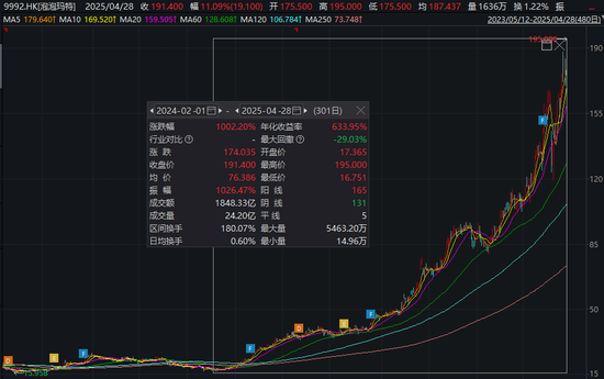 4480yy在线A片无码 AI应用方向展开反弹，泡泡玛特股价再创新高  第9张