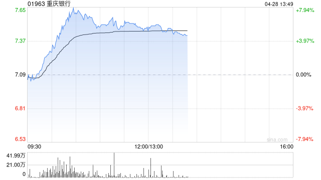 4480午夜理论免费无码 重庆银行盘中涨超7% 一季度归母净利润同比增长5.33%  第1张