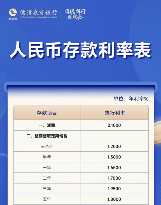 4500网约外围模特女神 多家中小银行，下调存款利率  第2张