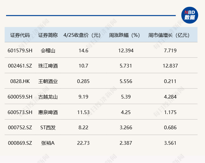 白酒板块持续调整，贵州茅台、山西汾酒、五粮液上周市值缩减超百亿  第1张