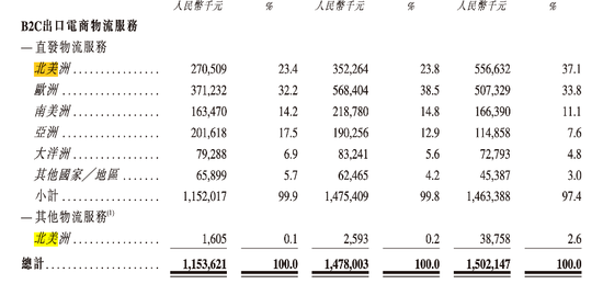 顺友物流IPO：受“关税闹剧”冲击，跨境物流 “突围战” 拉响  第6张