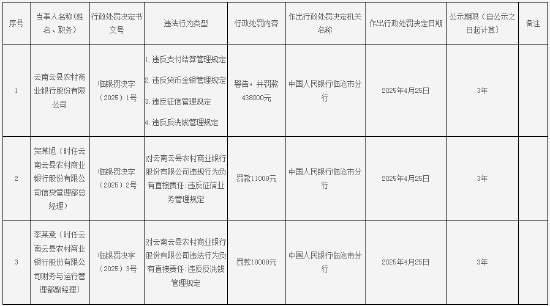 4480yy在线A片无码 云南云县农商行被罚43.8万元：因违反支付结算管理规定等  第1张