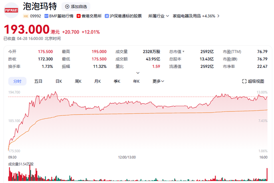 4480yy在线A片无码 暴涨近19倍！潮玩龙头，新高！  第3张