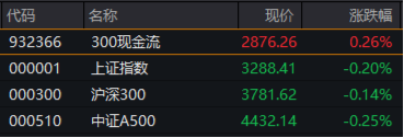 万亿“现金牛”发力，300现金流ETF再刷新高！逆市再秀防御力，底仓配置新优选？  第1张