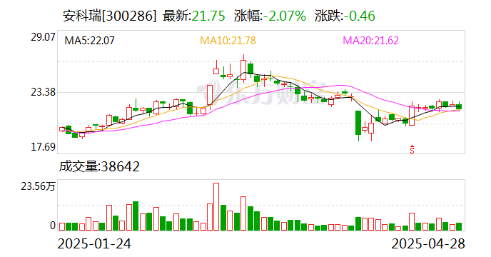 4500网约外围模特女神 安科瑞：拟使用8000万元至1.5亿元回购股份  第1张