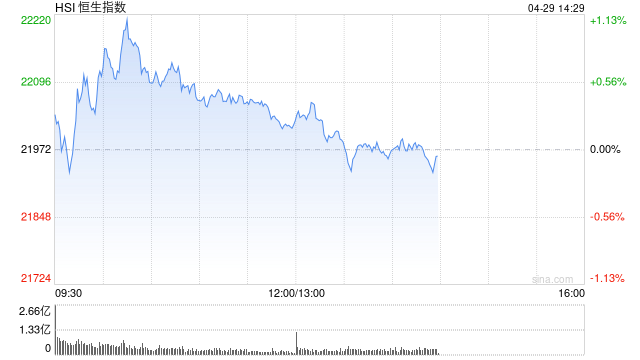 午评：港股恒指涨0.12% 科指涨0.81% 耀才证券再涨超20%  第2张