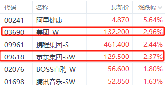 4500网约外围模特女神 京东美团外卖大战重创投资者 美团股价较年内高点回撤超30%  第1张