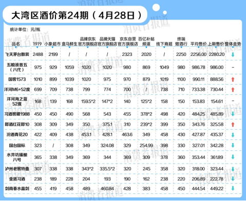 4480午夜理论免费无码 全面停货通知后，国窖1573白酒价格快速上涨  第2张