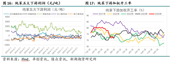 4500网约外围模特女神 新湖化工（纯苯-苯乙烯）5月月报：需求面临考验，去库节奏放缓  第7张