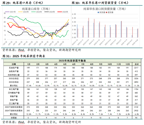 4500网约外围模特女神 新湖化工（纯苯-苯乙烯）5月月报：需求面临考验，去库节奏放缓  第9张