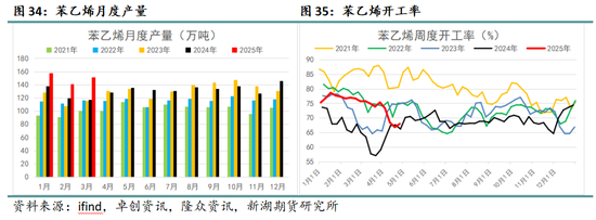 4500网约外围模特女神 新湖化工（纯苯-苯乙烯）5月月报：需求面临考验，去库节奏放缓  第10张