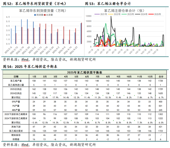 4500网约外围模特女神 新湖化工（纯苯-苯乙烯）5月月报：需求面临考验，去库节奏放缓  第15张