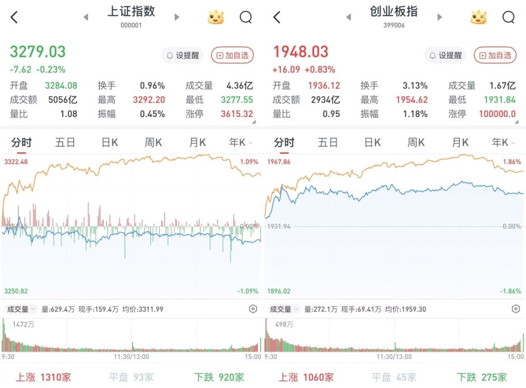 4480午夜理论免费无码 A股三大股指涨跌互现：3343股收涨，两市成交超1.1万亿元  第2张