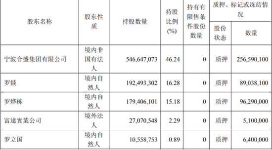 4500网约外围模特女神 合盛硅业陷盈利困境，实控人家族去年拿走近八成分红  第3张