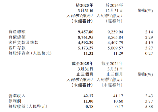 4480yy在线A片无码 天津银行：一季度净利润11亿元，同比增长3.77%  第1张