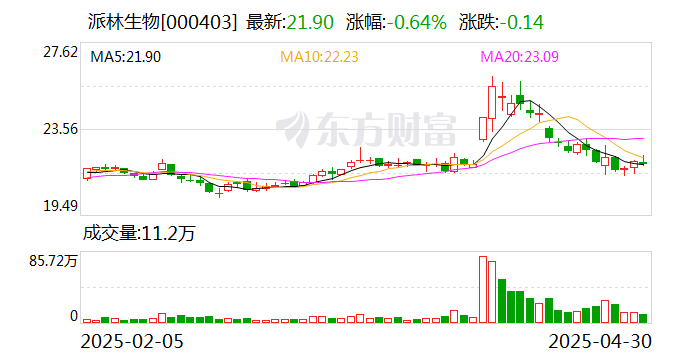 4480yy在线A片无码 派林生物：公司目前已获得超10个县级批文和超5个市级批文  第1张