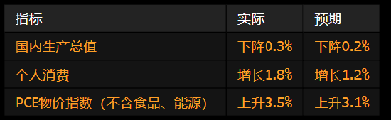 4500网约外围模特女神 美国经济出现2022年以来首次萎缩 受进口激增影响  第1张