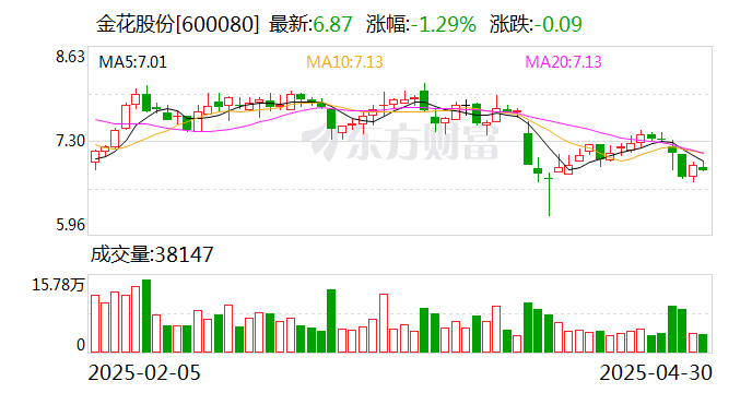 4480yy在线A片无码 金花股份：金天格胶囊获批国家中药保护品种延长保护期  第1张