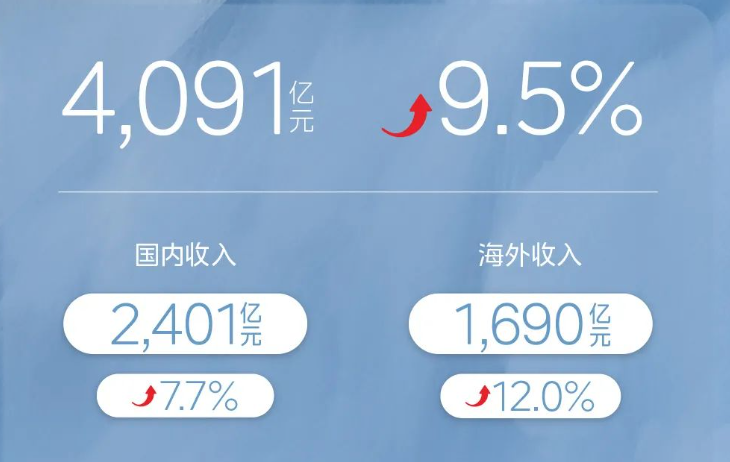 4500网约外围模特女神 一季报超预期，“美的”含金量还在上升  第3张