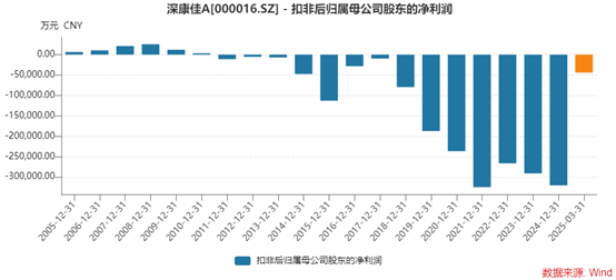 4480yy在线A片无码 深康佳A一季度业绩明增实亏，华润入主后能否破局？  第1张