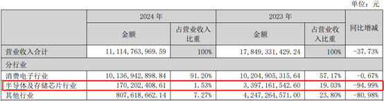 4480yy在线A片无码 深康佳A一季度业绩明增实亏，华润入主后能否破局？  第2张