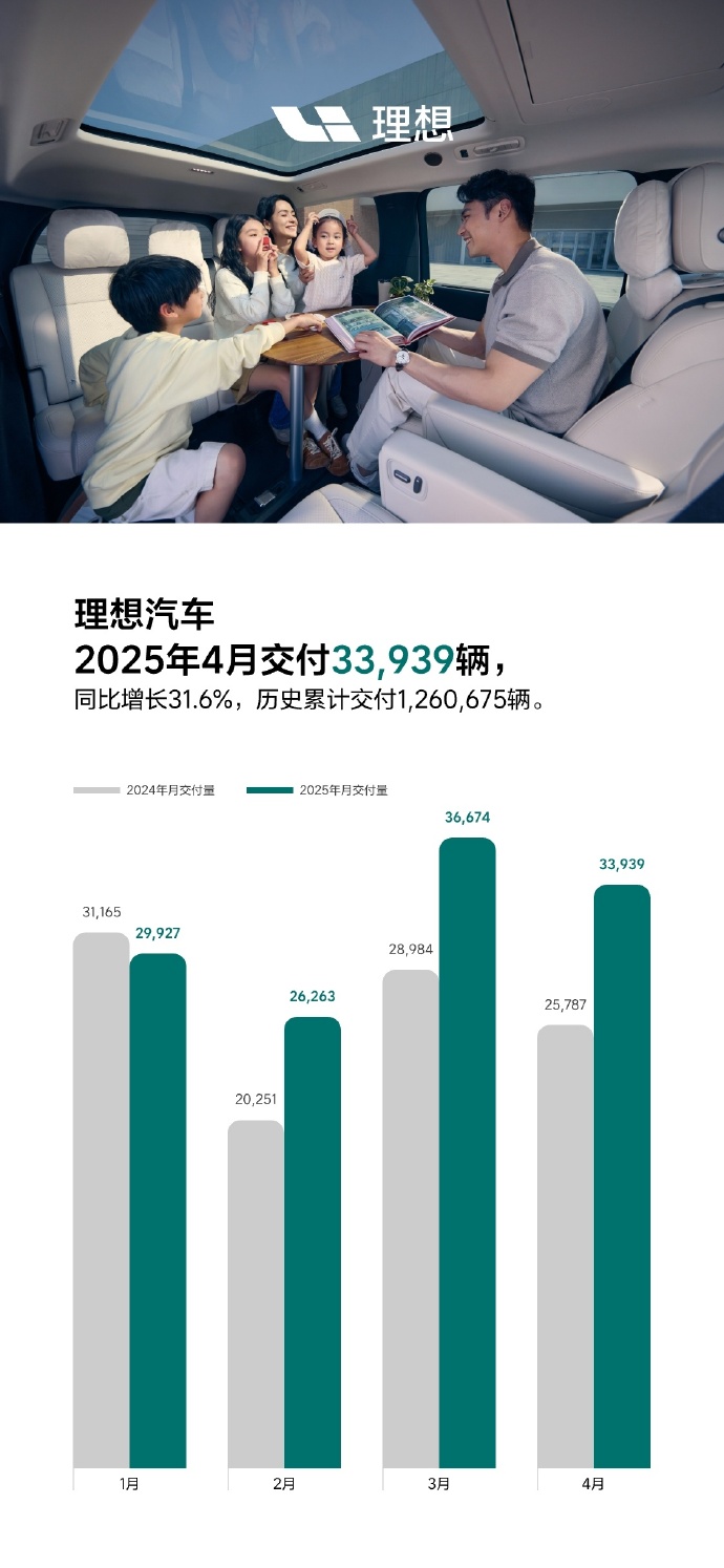 4480午夜理论免费无码 理想汽车2025年4月交付33,939辆 同比增长31.6%  第1张