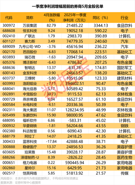 4500网约外围模特女神 5月金股曝光！最高增超3344%，11股业绩翻番  第1张