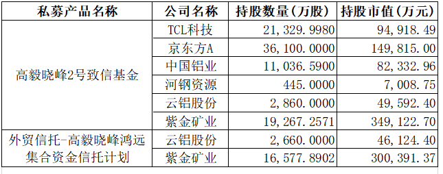 4480午夜理论免费无码 邓晓峰、冯柳、杨东、夏俊杰持仓曝光  第2张