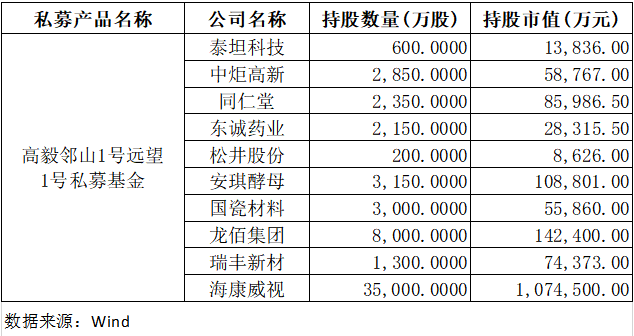 4480午夜理论免费无码 邓晓峰、冯柳、杨东、夏俊杰持仓曝光  第3张