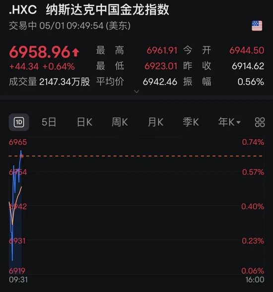 4500网约外围模特女神 关税大消息！美股飙升，中概股飘红！  第2张