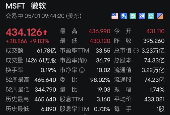 4500网约外围模特女神 关税大消息！美股飙升，中概股飘红！  第3张