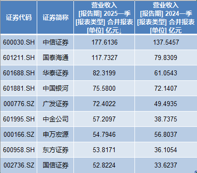 4480yy在线A片无码 11家券商一季度净利翻番：9家利润超20亿，国泰海通居首  第1张