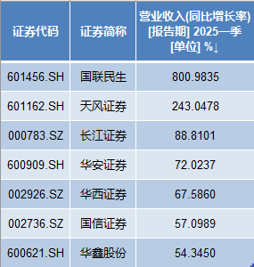 4480yy在线A片无码 11家券商一季度净利翻番：9家利润超20亿，国泰海通居首  第2张