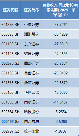 4480yy在线A片无码 11家券商一季度净利翻番：9家利润超20亿，国泰海通居首  第3张