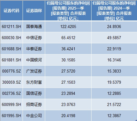 4480yy在线A片无码 11家券商一季度净利翻番：9家利润超20亿，国泰海通居首  第4张