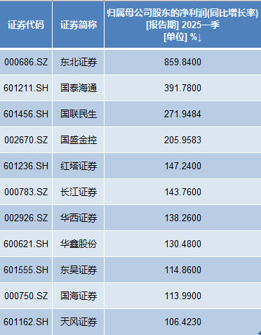 4480yy在线A片无码 11家券商一季度净利翻番：9家利润超20亿，国泰海通居首  第5张