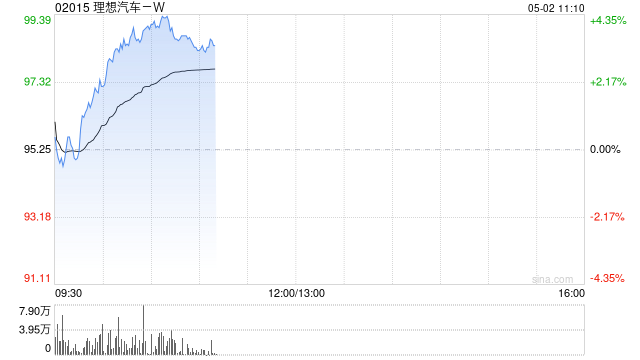 4480午夜理论免费无码 理想汽车-W4月交付新车33939辆 同比增长31.6%  第1张