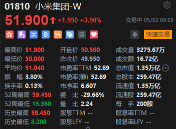 4500网约外围模特女神 港股小米集团早盘拉升涨近4% 4月交付超28000台  第2张