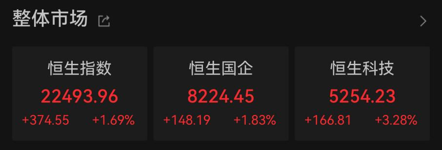 4480yy在线A片无码 5月“开门红”，港股大涨  第1张