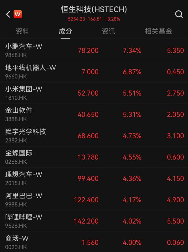 4480yy在线A片无码 5月“开门红”，港股大涨  第2张