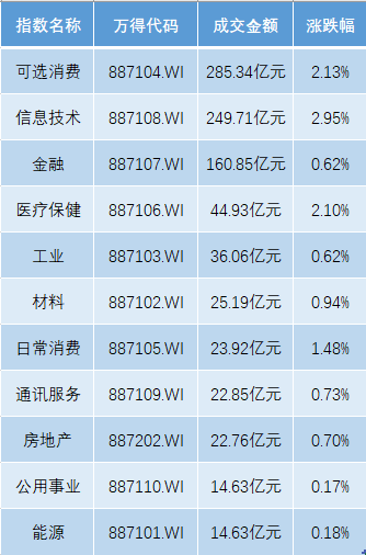 4500网约外围模特女神 港股5月迎开门红，恒生科指涨3%，欧股开盘全线上扬  第2张