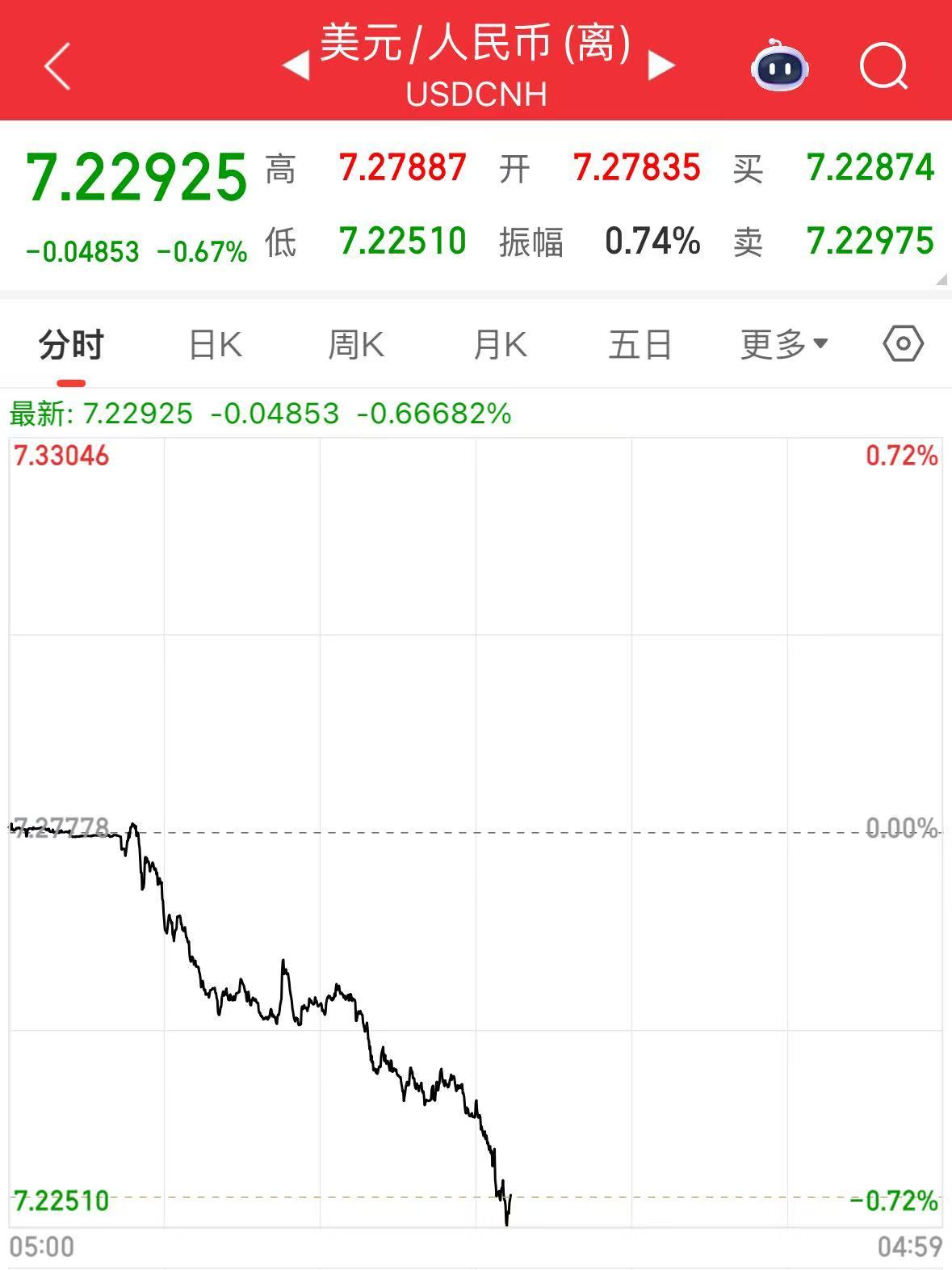 4480午夜理论免费无码 离岸人民币，大涨超500点！  第3张