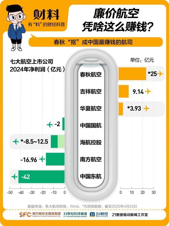 4480yy在线A片无码 中国“最赚钱的航司”春秋航空，也有烦恼了  第1张