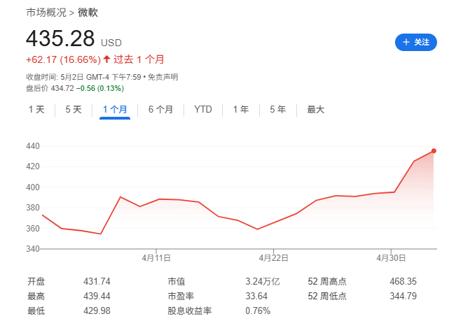 4500网约外围模特女神 Mag 7一季报：苹果、亚马逊双输，微软是最大赢家  第1张